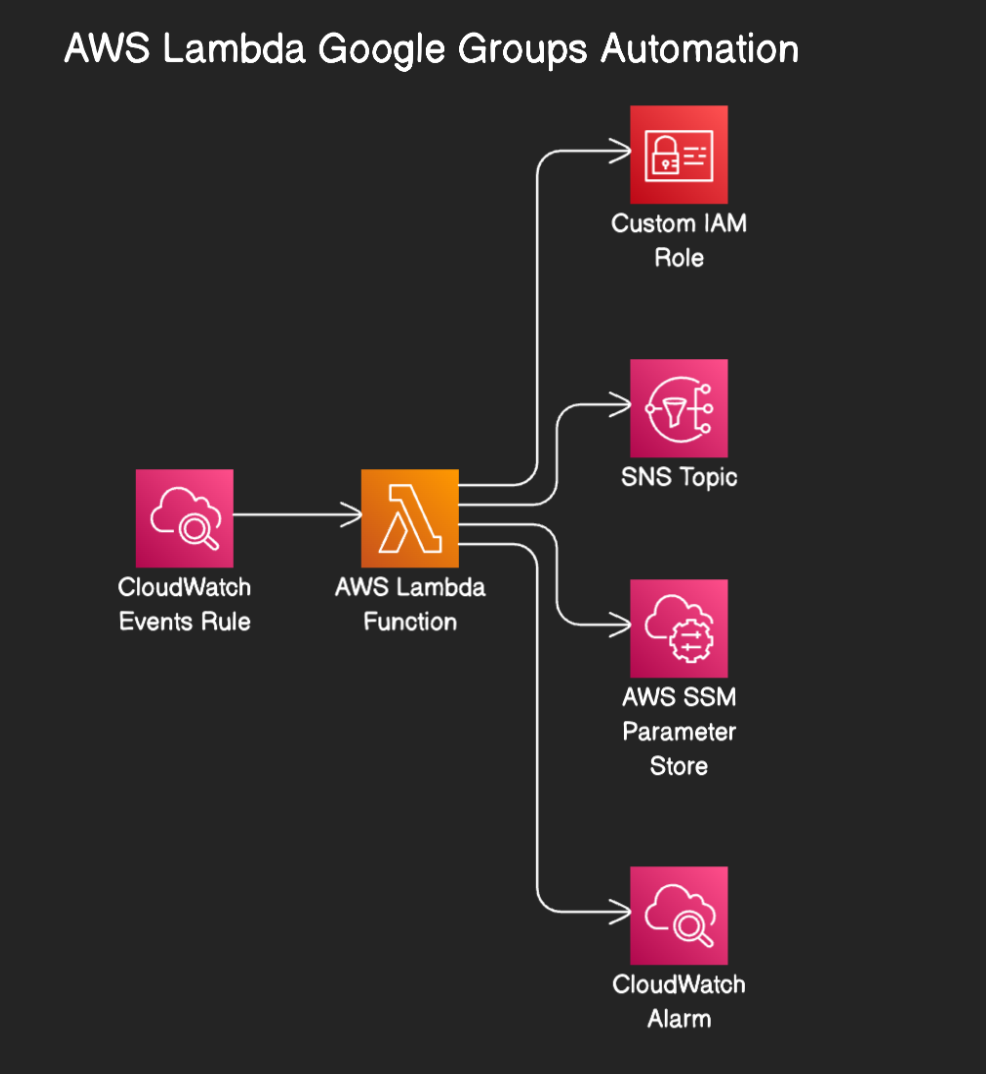 AWS Lambda GoogleOU Automation